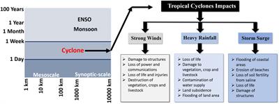 The appraisal of tropical cyclones in the North Indian Ocean: An overview of different approaches and the involvement of Earth’s components